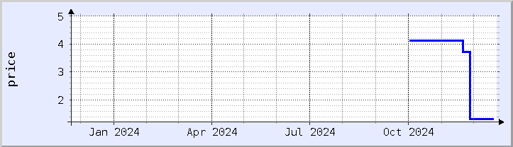 historical price chart - current year (updated December 21)