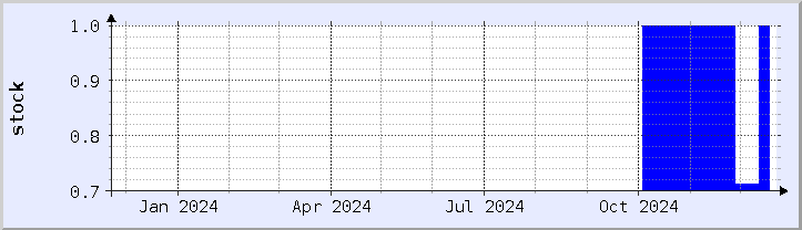 historical stock availability chart - current year (updated December 21)
