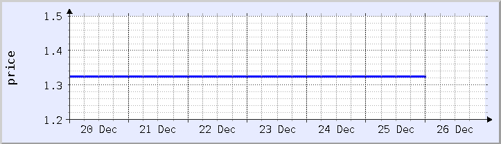 historical price chart - current week (updated December 25)