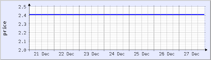 historical price chart - current week (updated December 26)