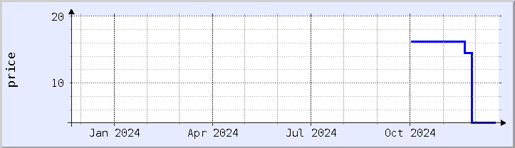 historical price chart - current year (updated December 21)