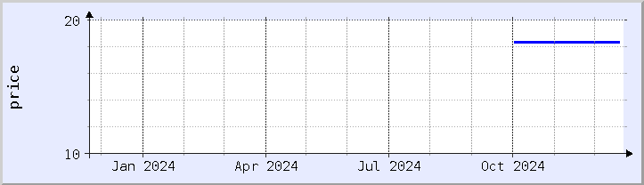 historical price chart - current year (updated December 21)