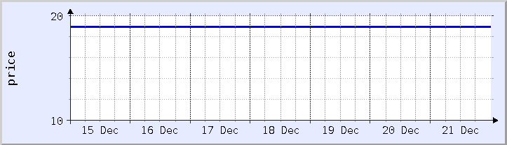 historical price chart - current week (updated December 21)