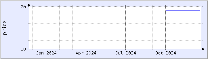 historical price chart - current year (updated December 21)