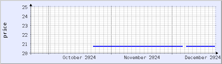 historical price chart - current month (updated December 21)