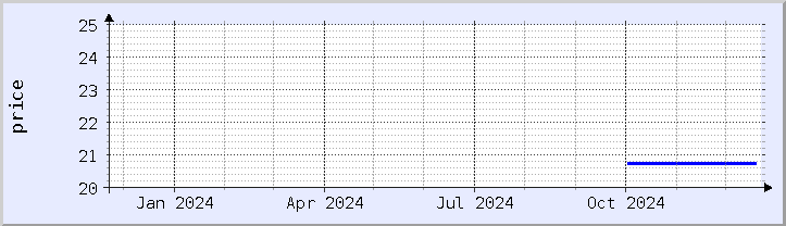 historical price chart - current year (updated December 21)