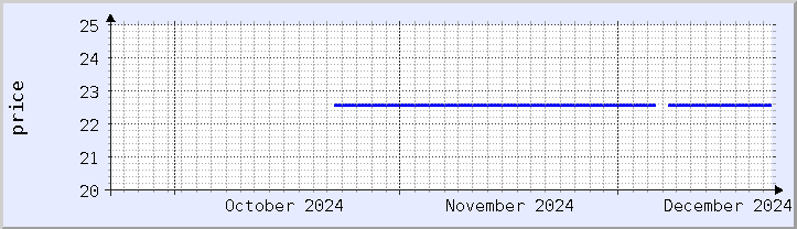 historical price chart - current month (updated December 21)