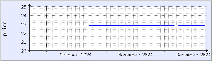 historical price chart - current month (updated December 21)