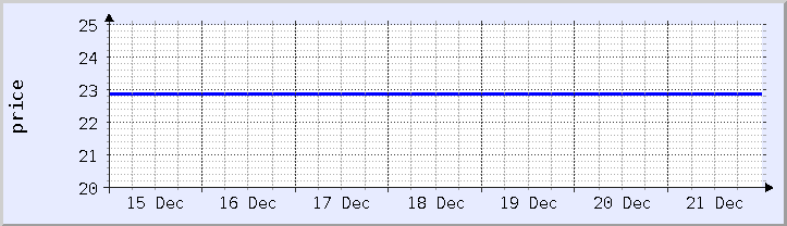 historical price chart - current week (updated December 21)