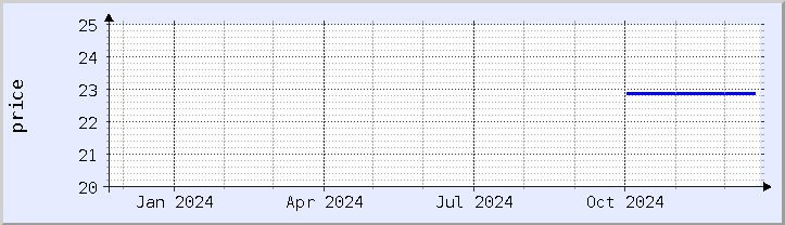 historical price chart - current year (updated December 21)