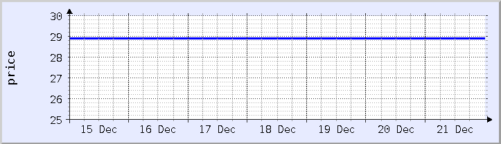 historical price chart - current week (updated December 21)