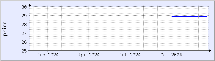 historical price chart - current year (updated December 21)