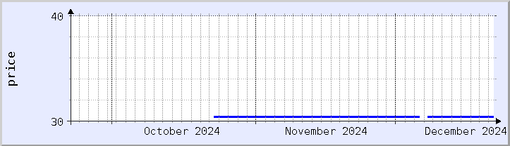 historical price chart - current month (updated December 21)