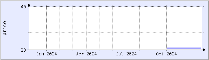 historical price chart - current year (updated December 21)