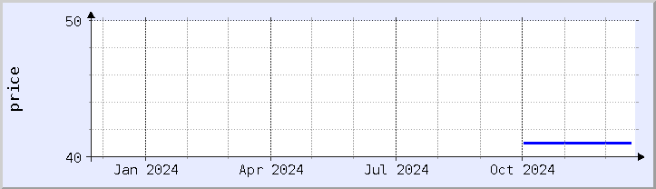 historical price chart - current year (updated December 21)