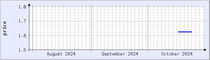 historical price chart - current month (updated October 30)