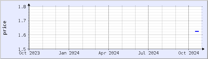 historical price chart - current year (updated October 30)