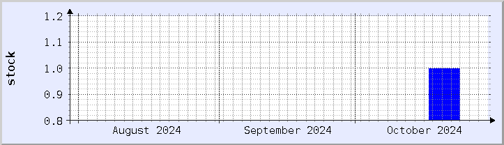 historical stock availability chart - current month (updated October 30)