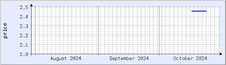 historical price chart - current month (updated October 30)