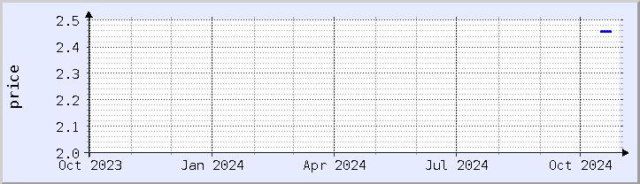 historical price chart - current year (updated October 30)