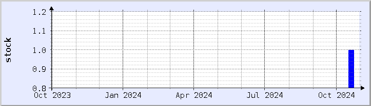 historical stock availability chart - current year (updated October 30)