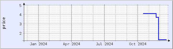 historical price chart - current year (updated December 21)