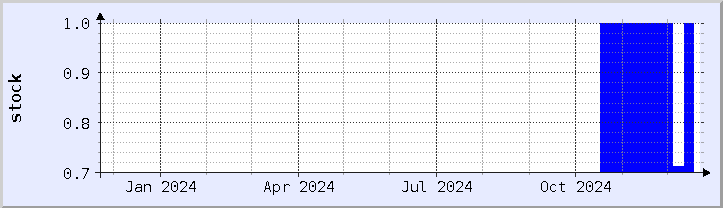 historical stock availability chart - current year (updated December 21)