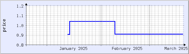 historical price chart - current month (updated January 17)