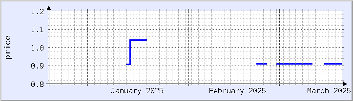 historical price chart - current month (updated March 19)