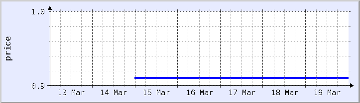 historical price chart - current week (updated March 19)