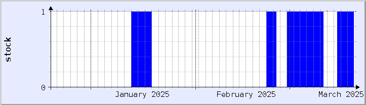 graphique historique de la disponibilité du stock - mois en cours (mis à jour le 19 mars)