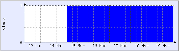 graphique historique de la disponibilité du stock - semaine en cours (mis à jour le 19 mars)