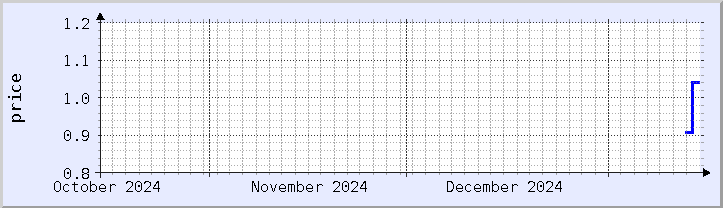 historical price chart - current month (updated January 14)