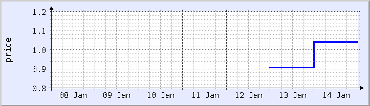 historical price chart - current week (updated January 14)