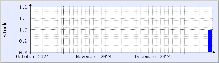 historical stock availability chart - current month (updated January 14)