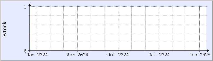 historical stock availability chart - current year (updated January 14)