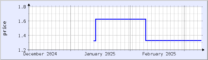 historical price chart - current month (updated March 9)