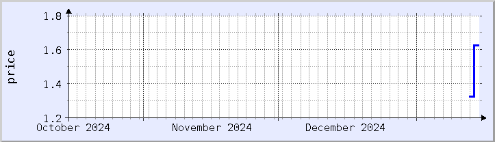 historical price chart - current month (updated January 14)