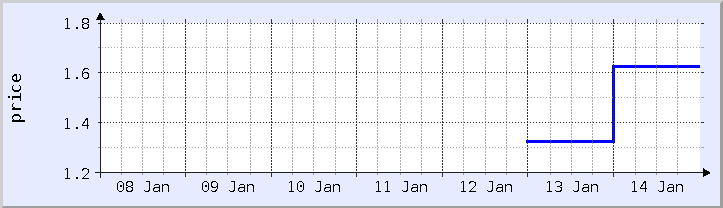 historical price chart - current week (updated January 14)