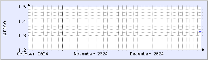 historical price chart - current month (updated January 14)