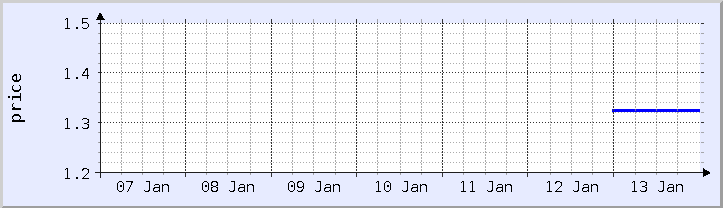 historical price chart - current week (updated January 14)