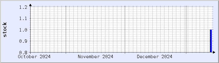 historical stock availability chart - current month (updated January 14)