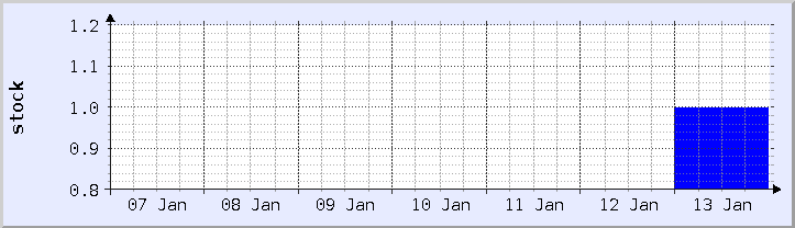 historical stock availability chart - current week (updated January 14)