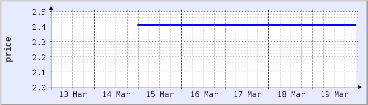 historical price chart - current week (updated March 19)