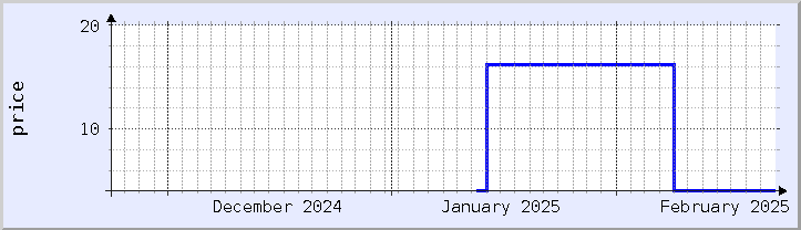 historical price chart - current month (updated February 22)