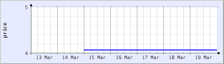 historical price chart - current week (updated March 18)