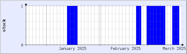 historical stock availability chart - current month (updated March 18)