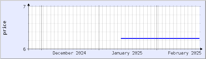 historical price chart - current month (updated February 23)