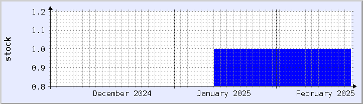 historical stock availability chart - current month (updated February 23)