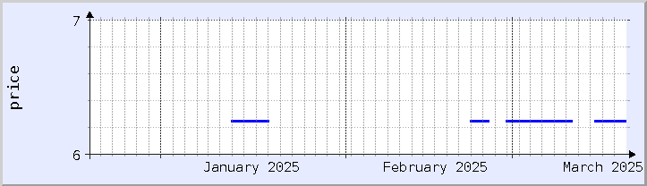 historical price chart - current month (updated March 19)